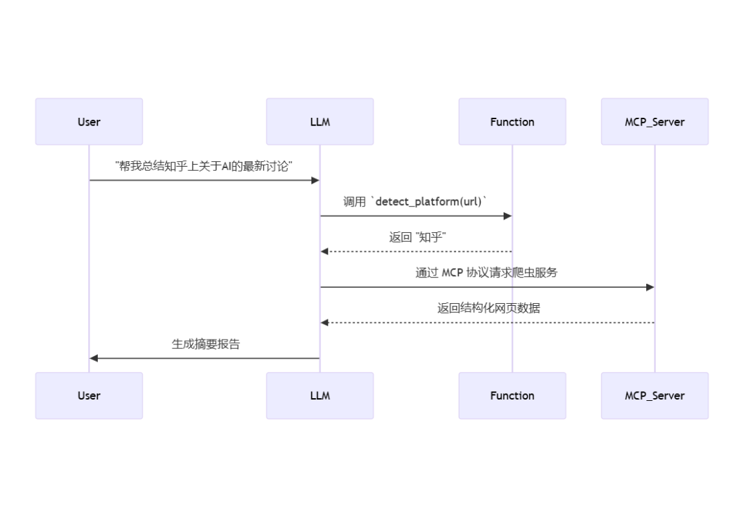 不再混淆了！一文揭秘MCP Server、Function Call与Agent的核心区别 配图 9
