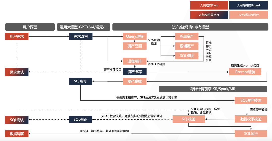 AI 写 SQL 真的靠谱吗？腾讯游戏在 AI + 湖仓一体的实践 配图 8