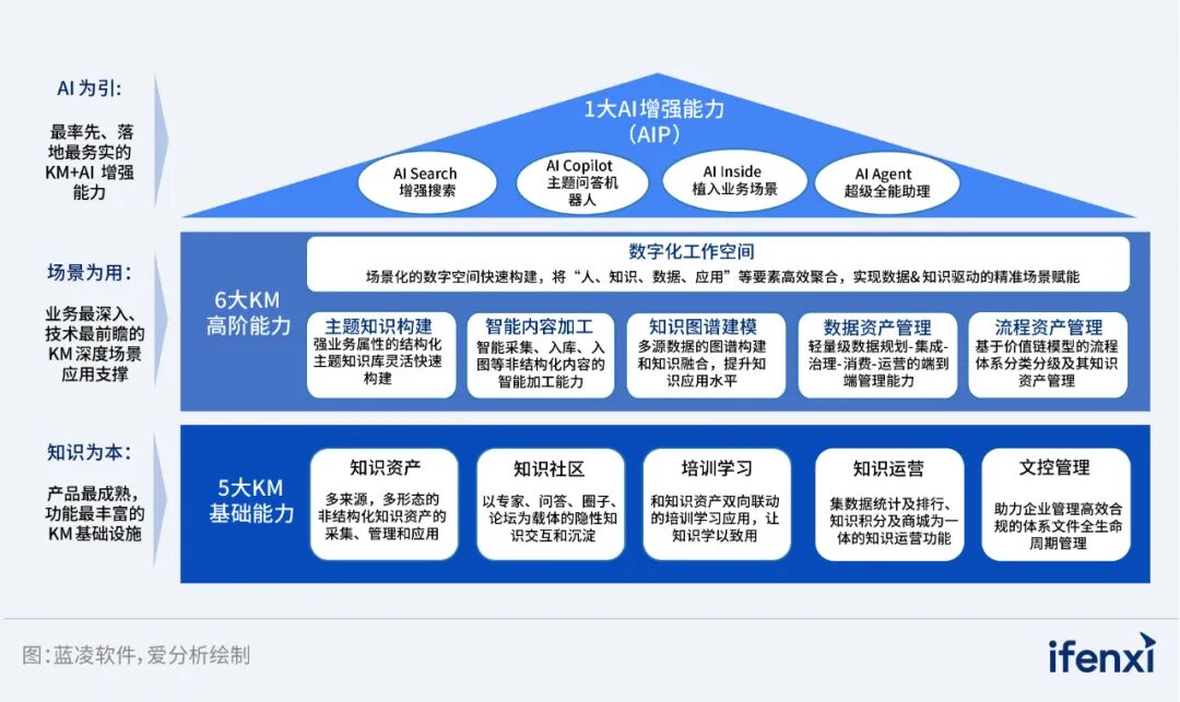 2024爱分析·大模型+知识库市场全景报告｜爱分析报告 配图 10