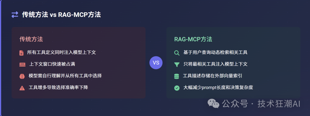 RAG-MCP：突破大模型工具调用瓶颈，告别Prompt膨胀 配图 14