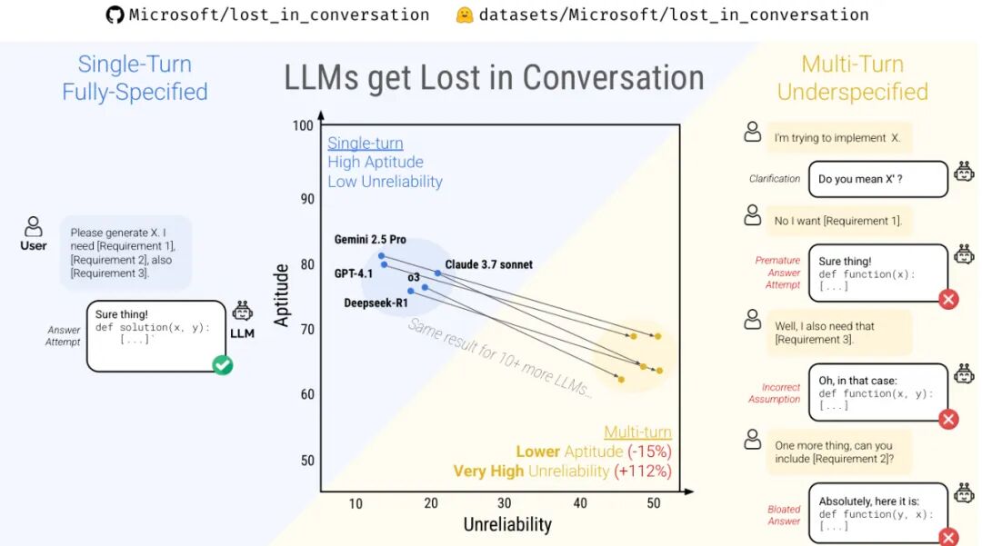 可靠的Agent该用哪个模型，LLM多轮对话中的「迷失」现象 |微软最新