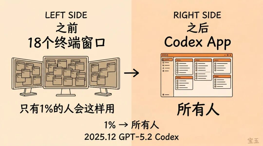 访谈｜Codex 团队如何用自己的产品构建产品——整个 Spec 只有 10 个要点 配图 6