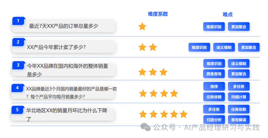 AI+BI第四弹：一个智能问数产品的体验和分享（上篇） 配图 21