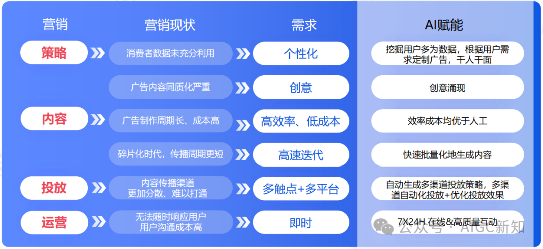 营销增长