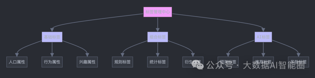 对不起，您的用户画像系统已过时：新一代Data+AI架构这样设计才能起飞 配图 4
