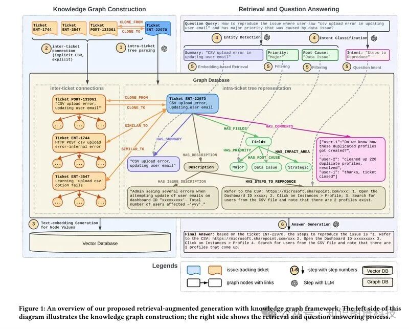 Linkedin的GraphRAG客服问答系统实践 配图 2