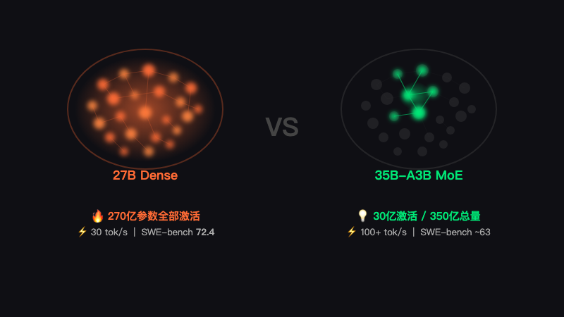 27B Dense vs 35B-A3B MoE 对比
