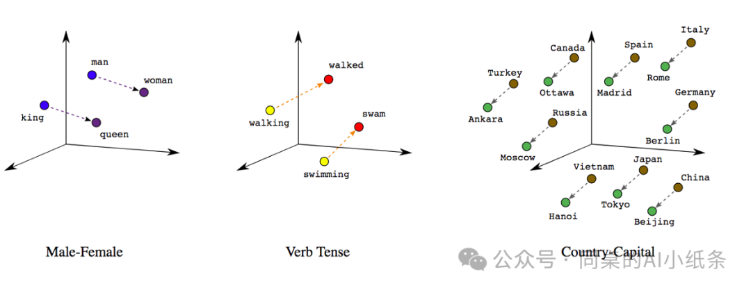 Embedding 、词嵌入、向量模型说的是一回事么？AI是如何理解世界？AI人不能不看的Embedding白话科普！ 配图 4