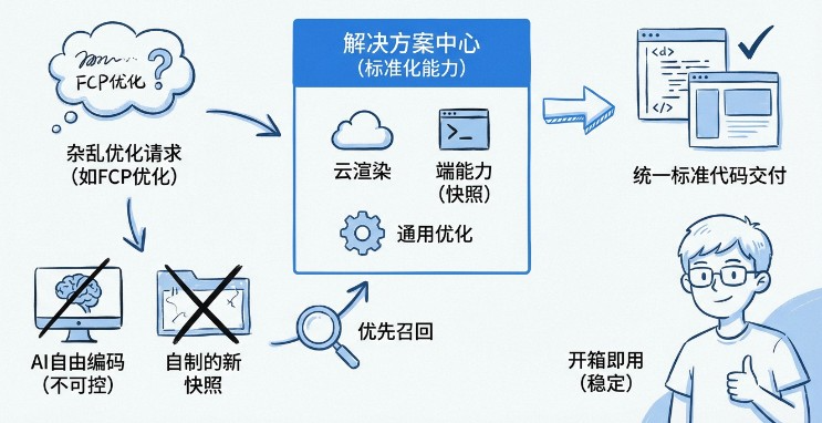 淘宝跨端体验优化 AI 演进之路 配图 21
