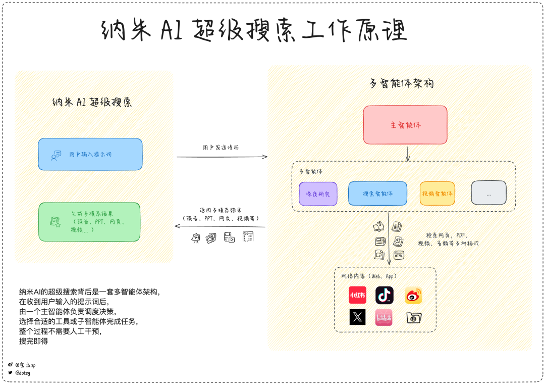 智能创作