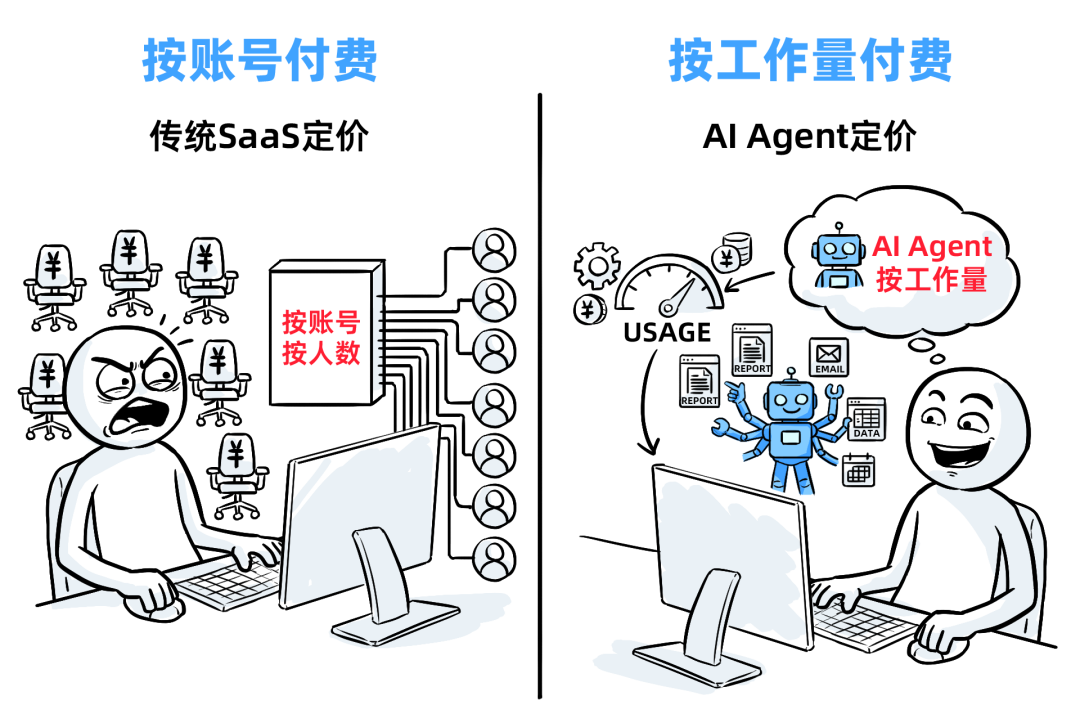 十年SaaS创业，一夜被AI Agent清零 配图 8