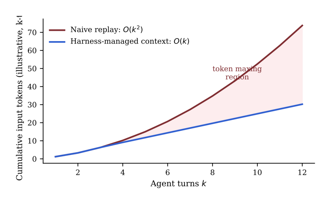 Harness 效应:编排设计如何影响企业级 Agent 的 Token 成本 配图 2