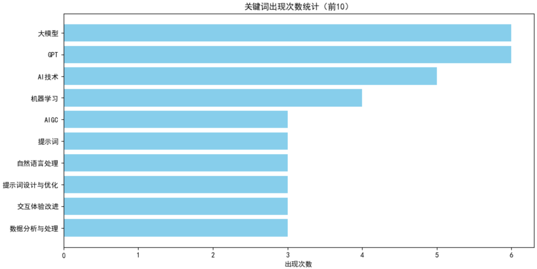用Agent大模型，我发现了Prompt工程师的10大必备技能 配图 9