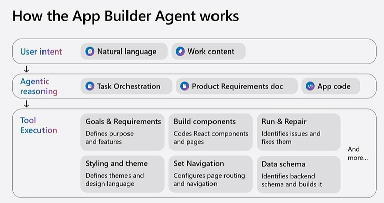 M365 Copilot :App Builder 它不仅是单次代码生成