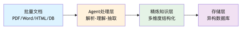 知识管理