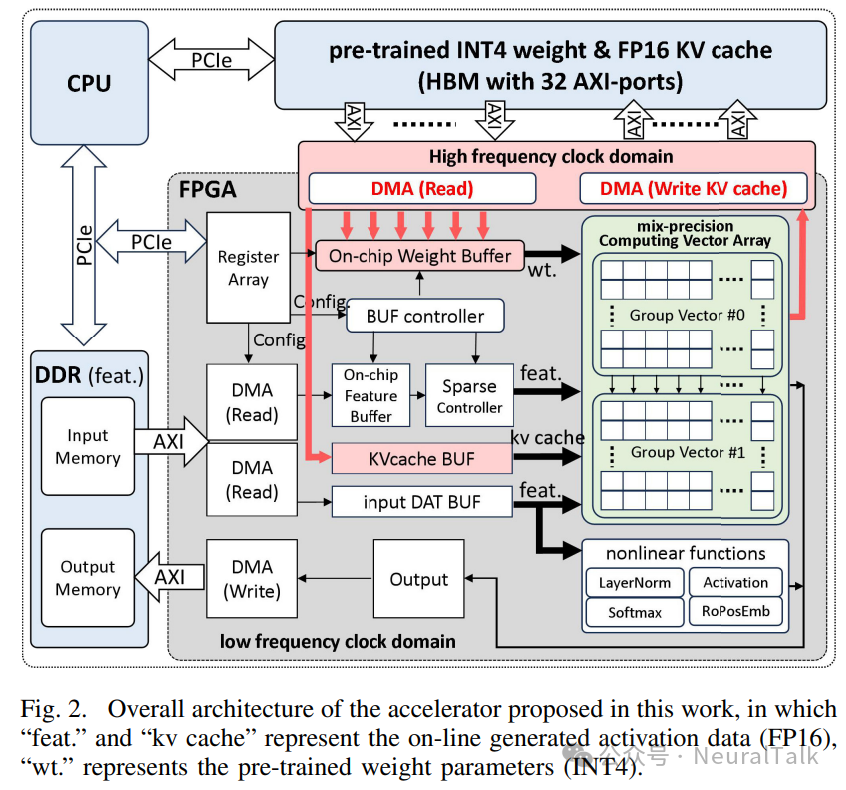 EdgeLLM：数据并行、端到端编译器与混合精度的 CPU-FPGA 加速架构 配图 4
