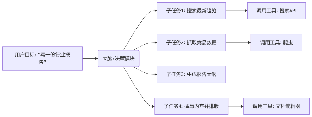 拆解智能体的“五脏六腑”：感知、决策、规划与执行、记忆、学习 配图 2