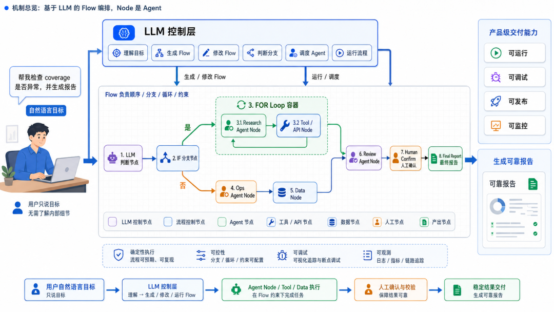 从 Agent Flow 到 AI Native：为什么通用 Agent 是“饮鸩止渴” 配图 2