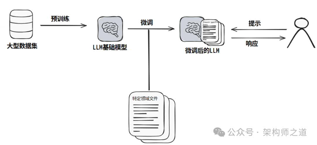 央国企AI战略：如何为企业定制大语言模型的技术方案 配图 2