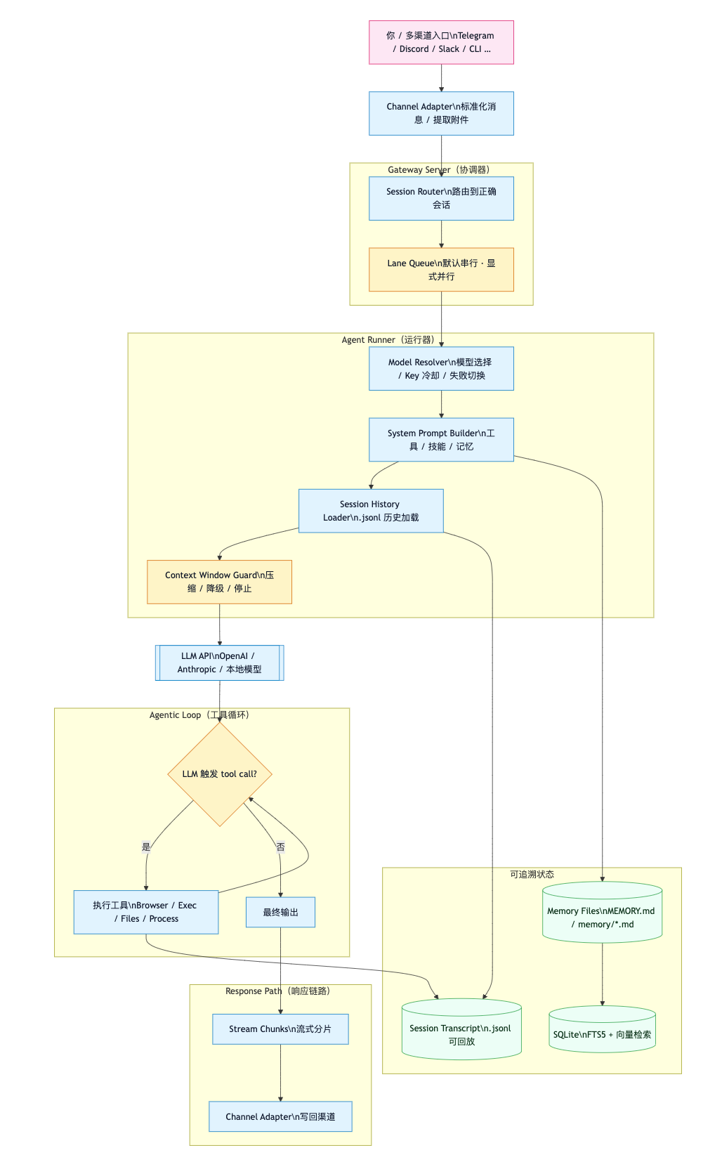深度拆解 Clawdbot（OpenClaw）架构与实现 配图 2