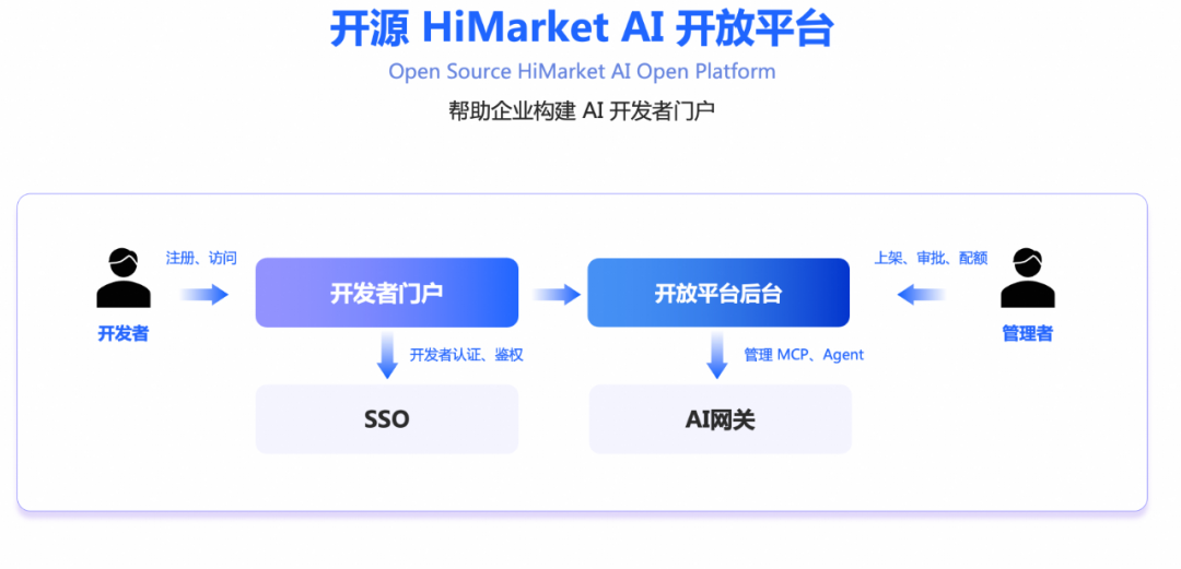 HiMarket 重磅升级：Agent 的下一站，AI 开放平台 配图 10