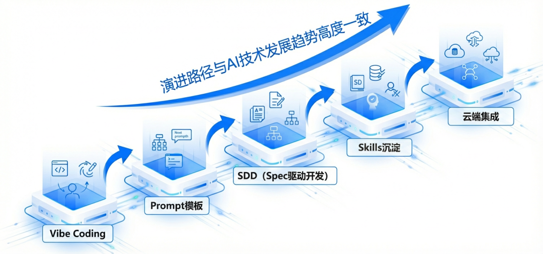 面向Skills编程-淘宝企业购端对端研发提效实践 配图 15