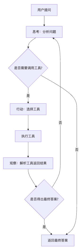 聊聊React Agent的实现思路 配图 2