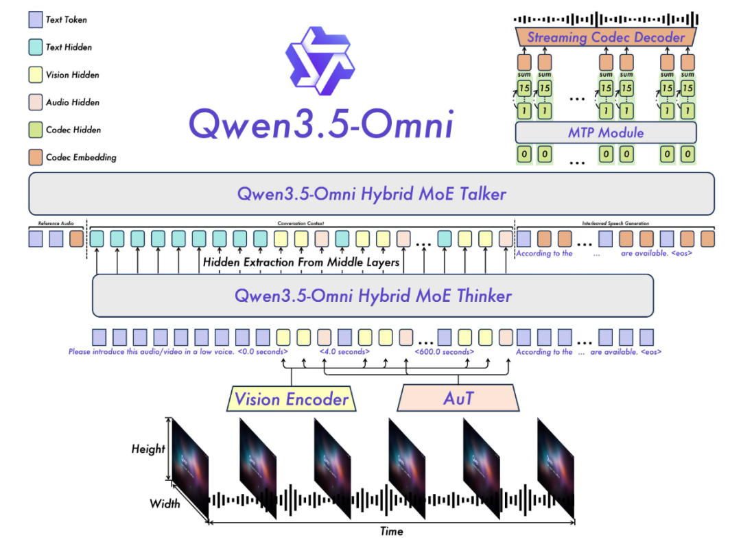 千问发布Qwen3.5-Omni全模态模型，超越Gemini3.1 Pro？附实测~ 配图 15