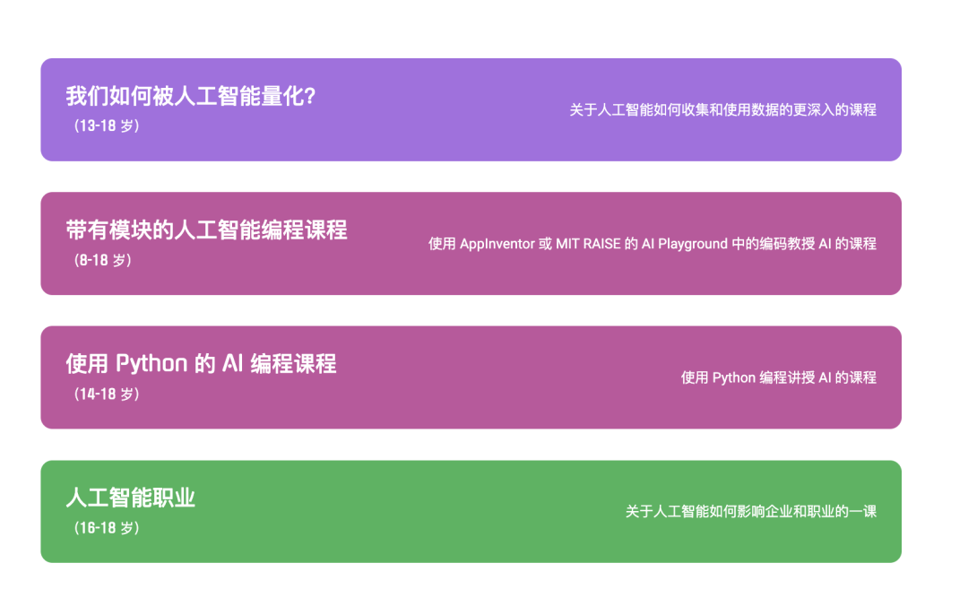 麻省理工AI学习平台Day of AI，何以吸引110多国中小学生？ 配图 8
