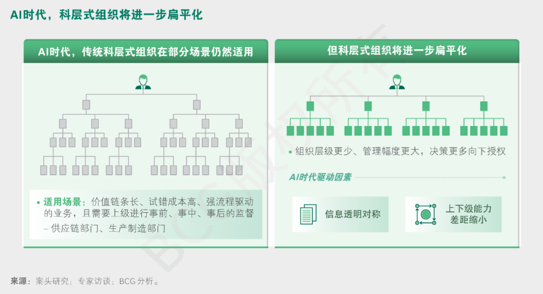 什么样的组织形态和领导力模式，与AI时代最合拍？ 配图 6