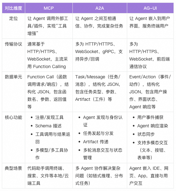 Agent 框架协议“三部曲”：MCP、A2A、AG-UI 配图 14