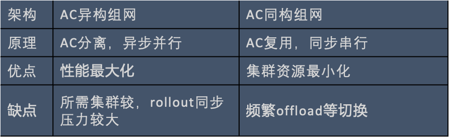 从0到1构建RLHF系统——小红书大模型团队的探索与实践 配图 9