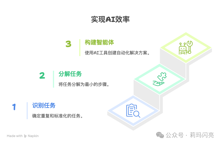 AI提效的第一步，不是“用AI”，而是“拆问题” 配图 3