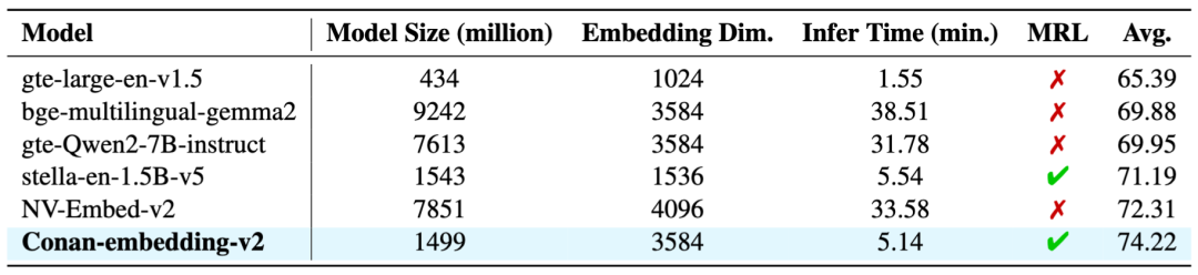 腾讯发布Conan-Embedding-V2，登顶MTEB中英榜单，性能更强、覆盖场景更广 配图 12