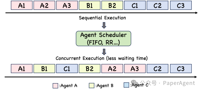 AIOS: 一个大模型驱动的Multi-Agent操作系统设计与Code分析（约5000字） 配图 3