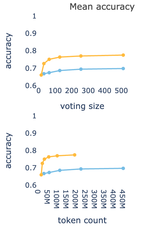 比GPT-5还准？AIME25飙到99.9%刷屏，开源模型首次！ 配图 5