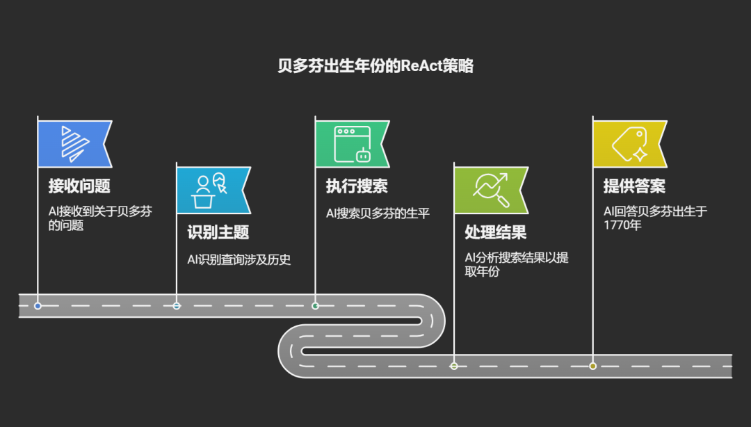 工具调用×大模型思考=超级智能体：ReAct 策略如何改变AI能力 配图 2