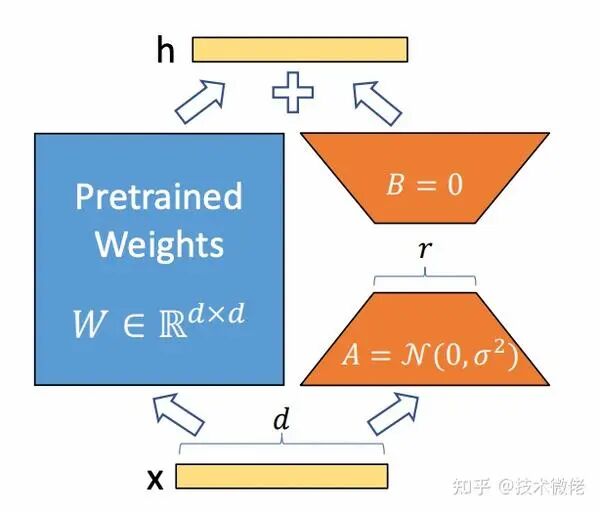 全参微调与LoRA的区别，及7种LoRA变种方法解析