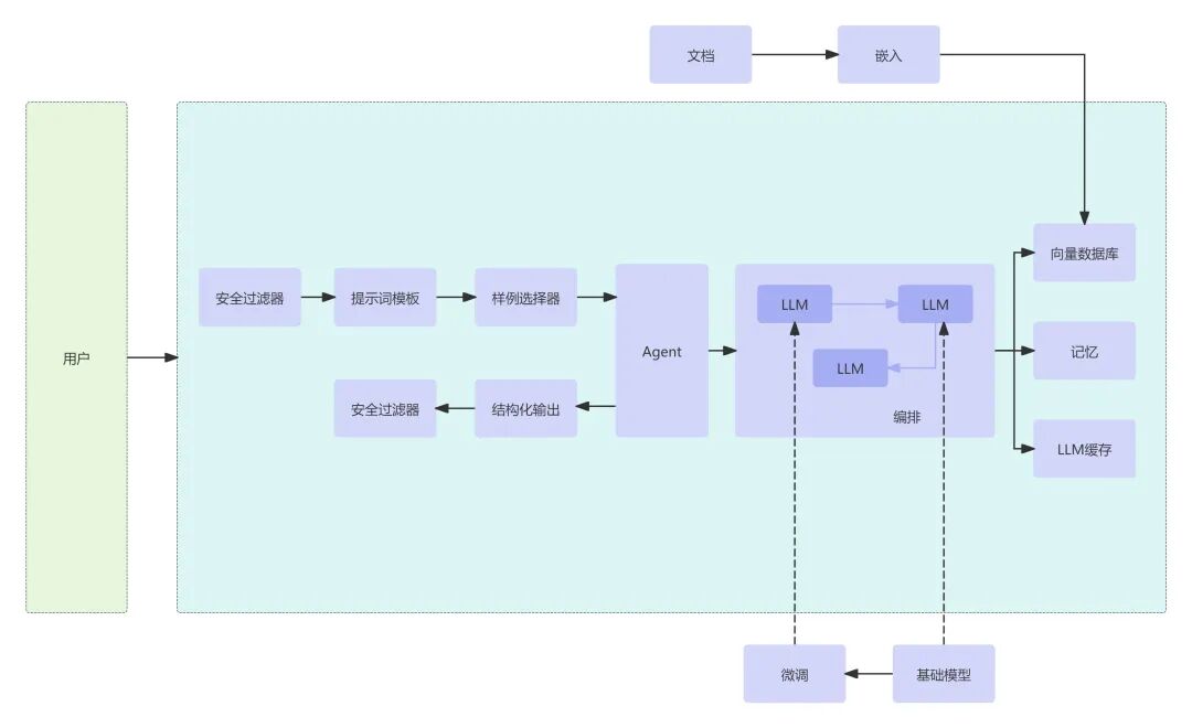 10分钟了解大模型应用全貌 : 大模型应用架构（LLM application architecture） 配图 2