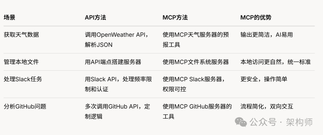 深入浅出理解MCP：从技术原理到实战落地 配图 6