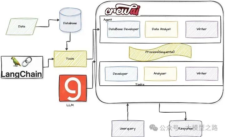 使用CrewAI和Groq构建SQL Agent：赋能智能数据分析的未来