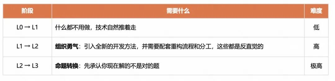 快手AI研发范式升级新路径：从研发提效到组织跃迁 配图 42