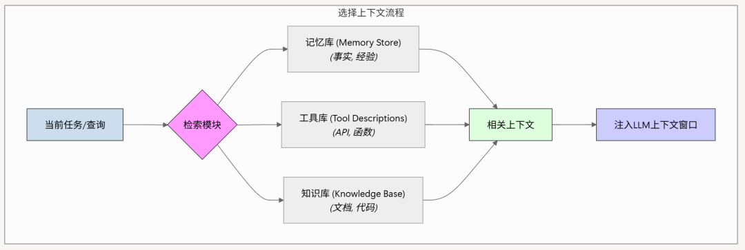 上下文工程 (Context Engineering) 配图 10