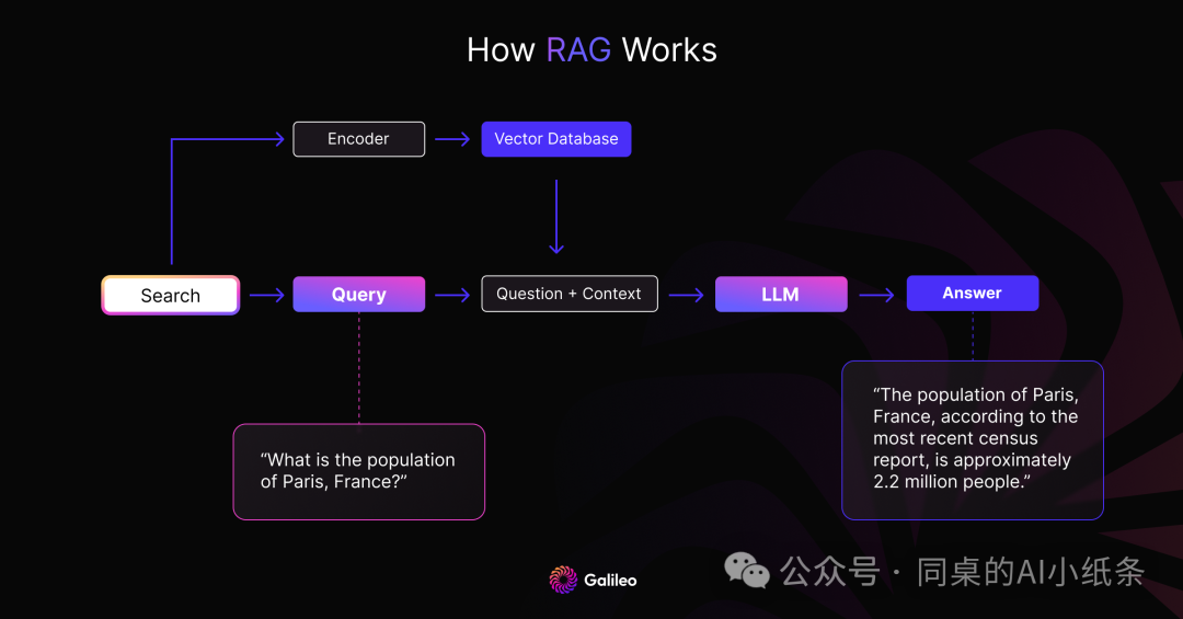 RAG vs Fine-tuning模型微调，你真的懂了么？哪个是LLM优化最优解？有什么快速判断方式？新手进村到底该先学哪个？ 配图 4
