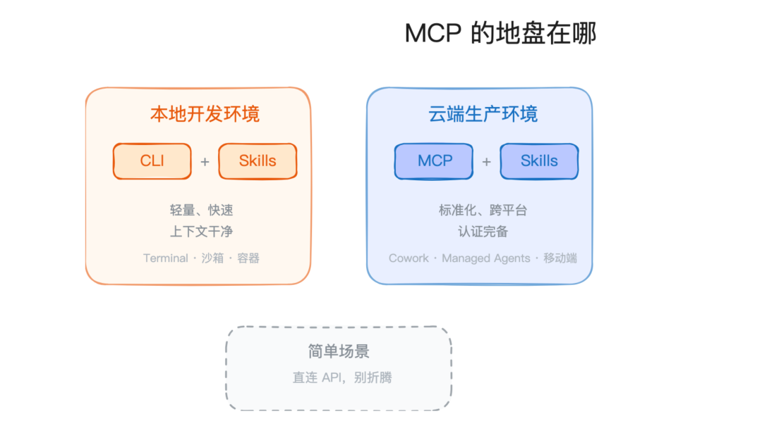 MCP 的地盘