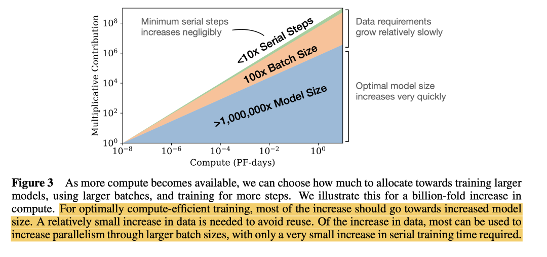 终于搞懂了梯度下降和scaling law, 原来OpenAI 4 年前早已验证 配图 9