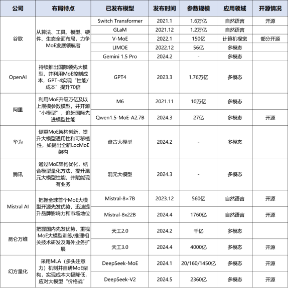 大模型新趋势之MoE：现状、挑战及研究方向 配图 5