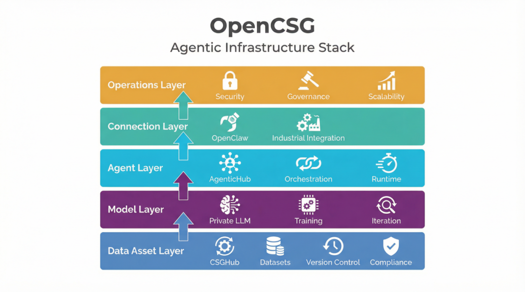OpenCSG 正式发布 OpenClaw × AgenticHub 企业级 OPC 平台 配图 12