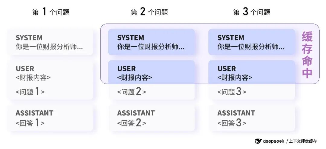 DeepSeek API 创新采用硬盘缓存，价格再降一个数量级 配图 4
