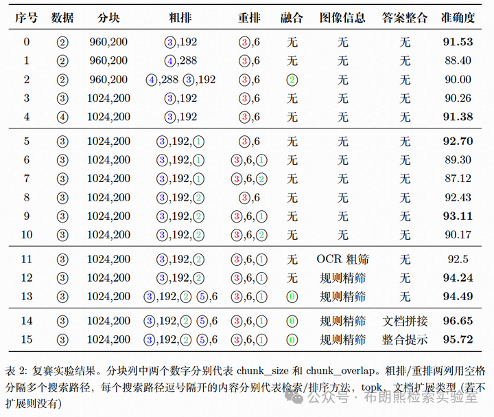 【RAG竞赛获奖方案】CCF第七届AIOps国际挑战赛季军方案分享EasyRAG：一个面向AIOps的简洁RAG框架 配图 9